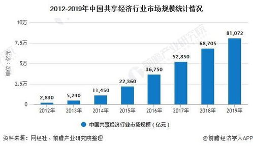 共享汽车发展现状分析