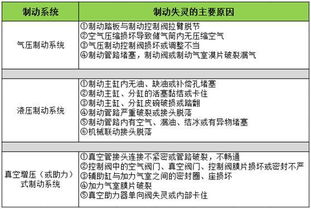 汽车制动系统故障怎么处理