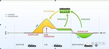 混合动力系统有几个工作过程