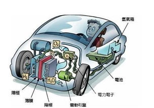 氢燃料电池汽车的前景与当前面临的挑战