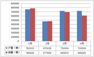 汽车行业销量数据分析