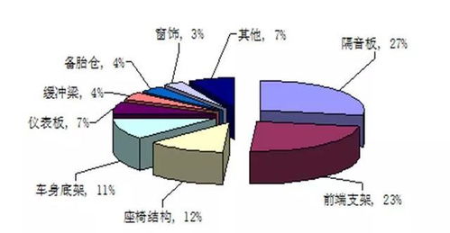 汽车轻量化的应用