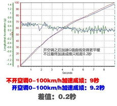 汽车加速性能计算