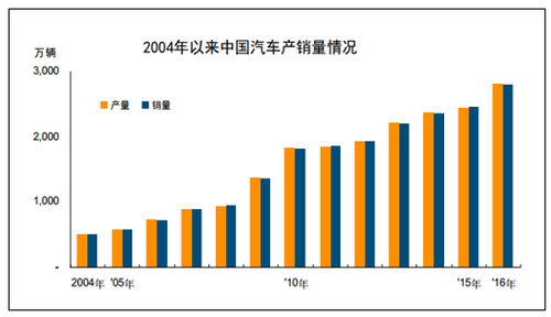 汽车产业就业