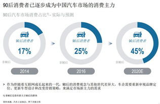 汽车消费群体年轻化