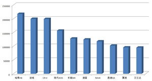 南美汽车销量排名