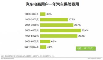 汽车电商营销的特点