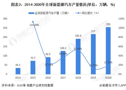 新能源汽车产销量