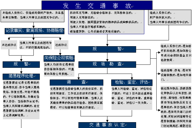 车辆全损理赔流程