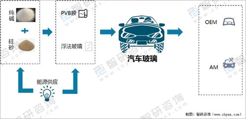 汽车玻璃行业前景分析