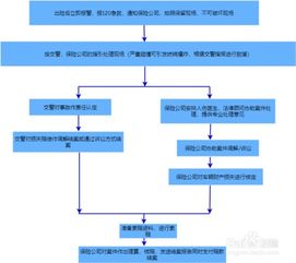 车险理赔 流程