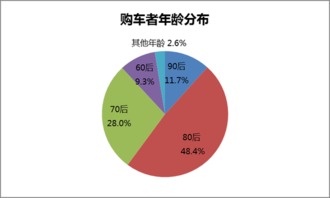 买车的收入占比因人而异，不同的家庭或个人对于购车的预算和计划都有所不同