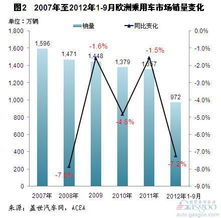 汽车销售季度