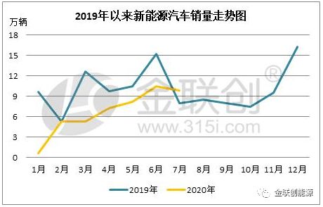 汽车销量呈什么趋势