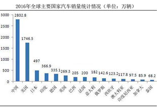 中国汽车消费水平