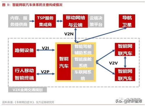 汽车智能网联系统总结报告