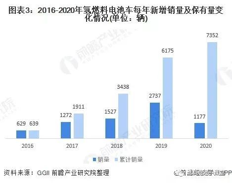 氢燃料电池汽车现状