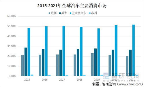 汽车消费市场现状