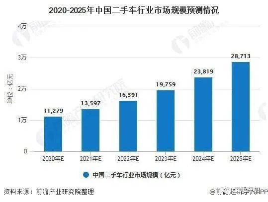 中国二手车市场现状与未来发展趋势
