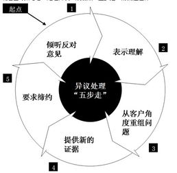 保险异议处理原则