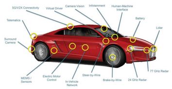 汽车自动驾驶时使用雷达传感器和激光