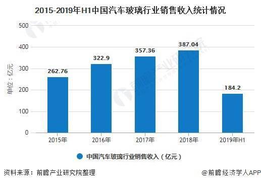 汽车玻璃行业发展现状及趋势